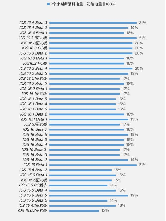 沔城回族镇苹果手机维修分享iOS 16.4 Beta 3续航跑分等测试结果汇总 