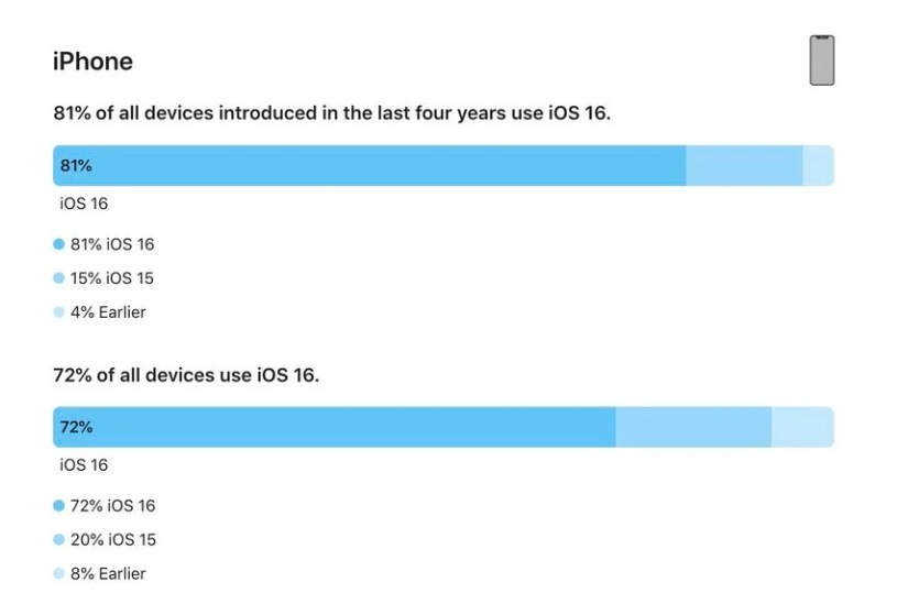 沔城回族镇苹果手机维修分享iOS 16 / iPadOS 16 安装率 