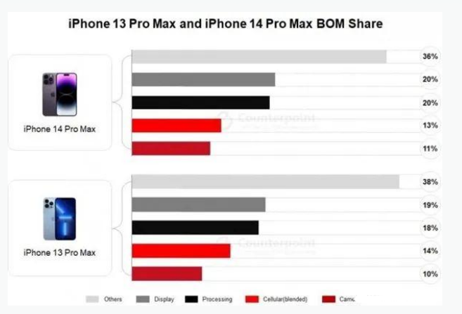 沔城回族镇苹果手机维修分享iPhone 14 Pro的成本和利润 