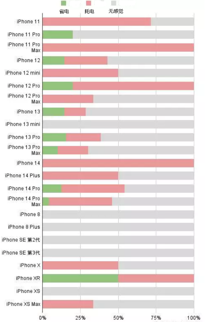 沔城回族镇苹果手机维修分享iOS16.2太耗电怎么办？iOS16.2续航不好可以降级吗？ 