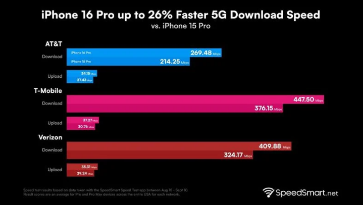 沔城回族镇苹果手机维修分享iPhone 16 Pro 系列的 5G 速度 