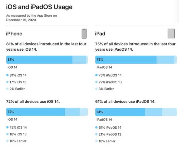 沔城回族镇苹果手机维修分享有多少用户更新了 iOS 14 