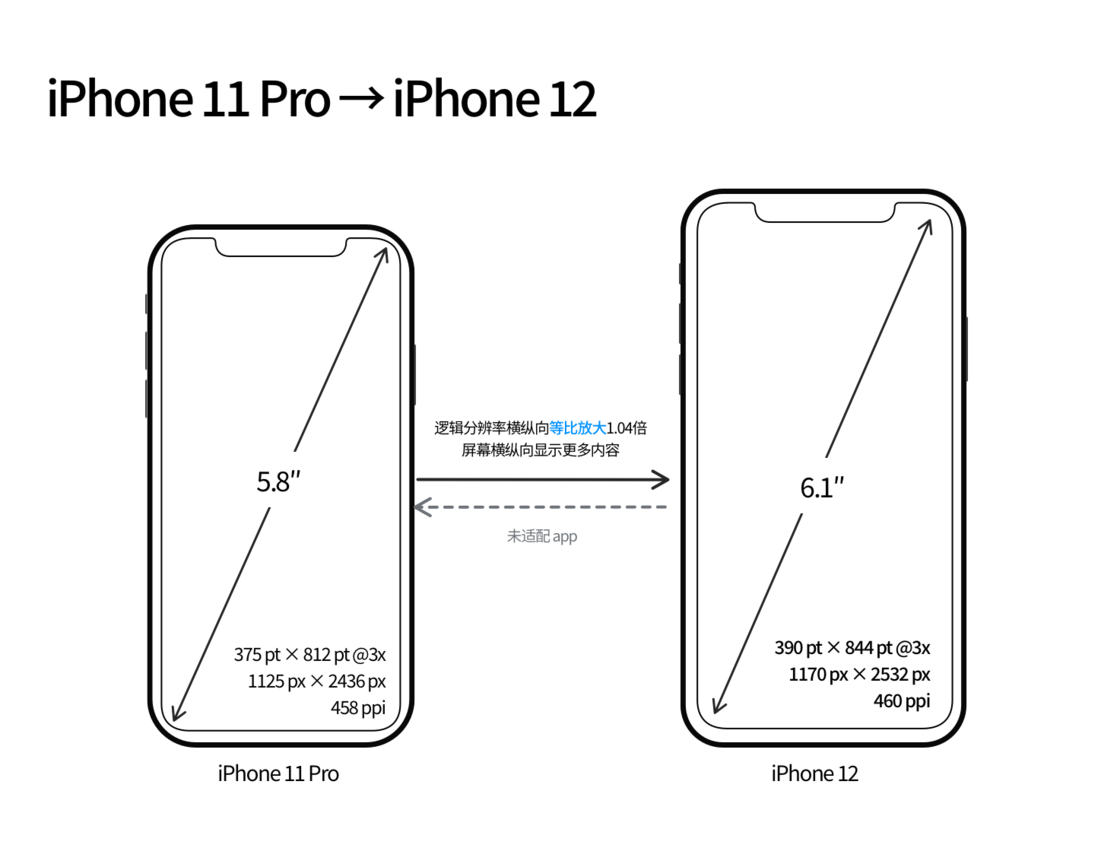 沔城回族镇苹果手机维修分享iPhone 12 mini 和 iPhone 12 Pro 的尺寸变化会改变显示内容吗 